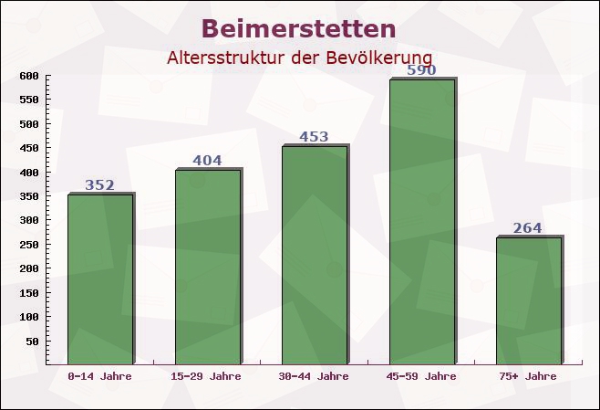 Beimerstetten, Baden-Württemberg - Altersstruktur der Bevölkerung