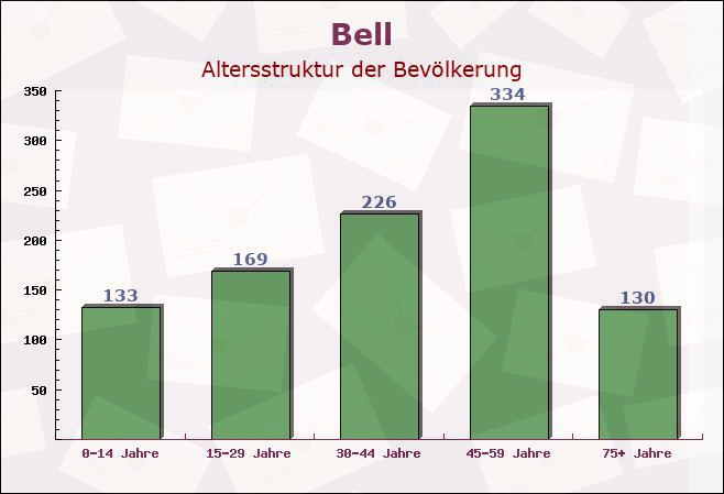 Bell, Rheinland-Pfalz - Altersstruktur der Bevölkerung