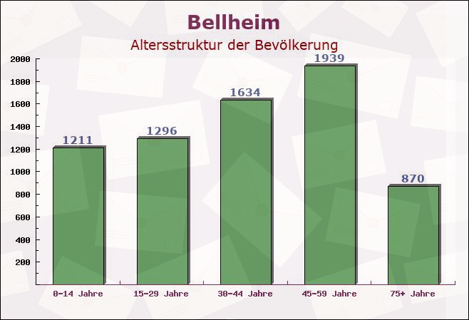 Bellheim, Rheinland-Pfalz - Altersstruktur der Bevölkerung