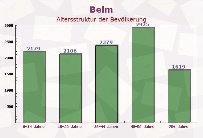 Belm, Niedersachsen - Altersstruktur der Bevölkerung