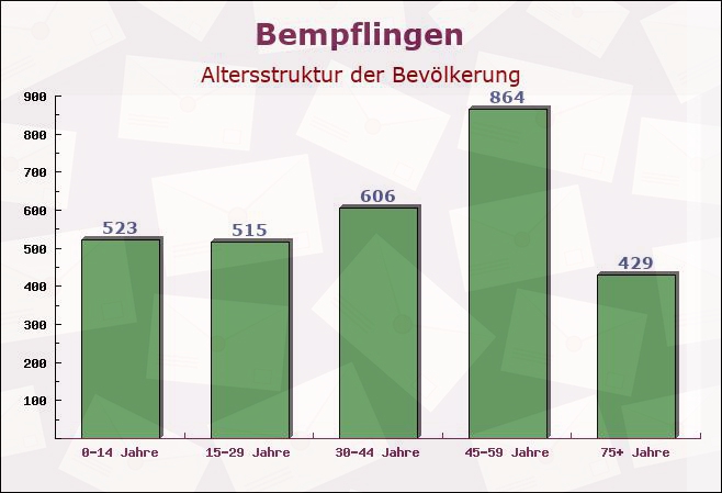 Bempflingen, Baden-Württemberg - Altersstruktur der Bevölkerung