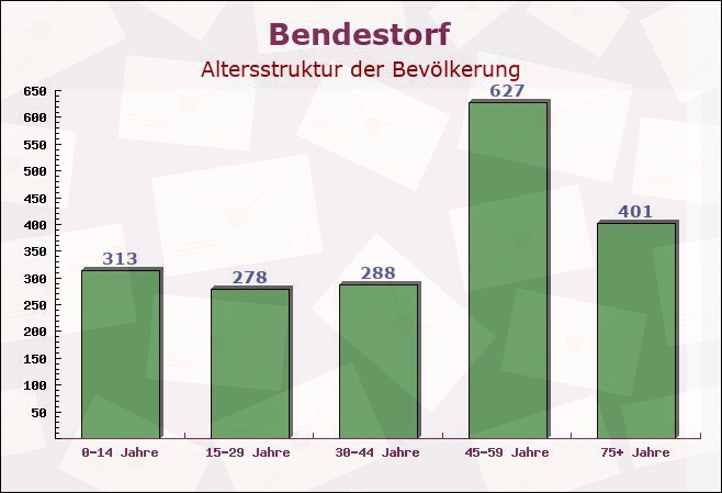 Bendestorf, Niedersachsen - Altersstruktur der Bevölkerung