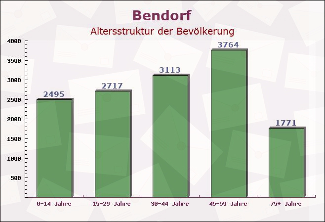 Bendorf, Rheinland-Pfalz - Altersstruktur der Bevölkerung