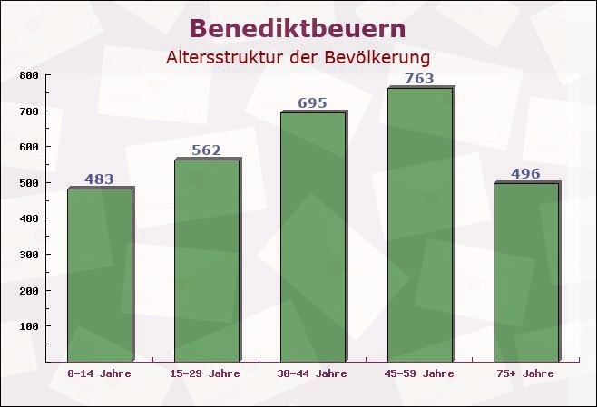 Benediktbeuern, Bayern - Altersstruktur der Bevölkerung