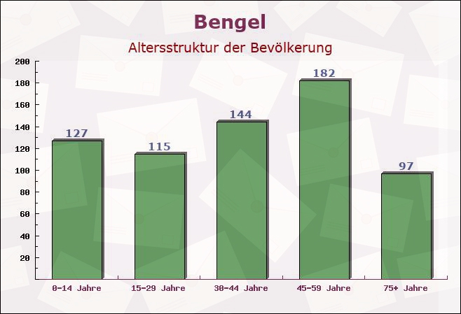 Bengel, Rheinland-Pfalz - Altersstruktur der Bevölkerung