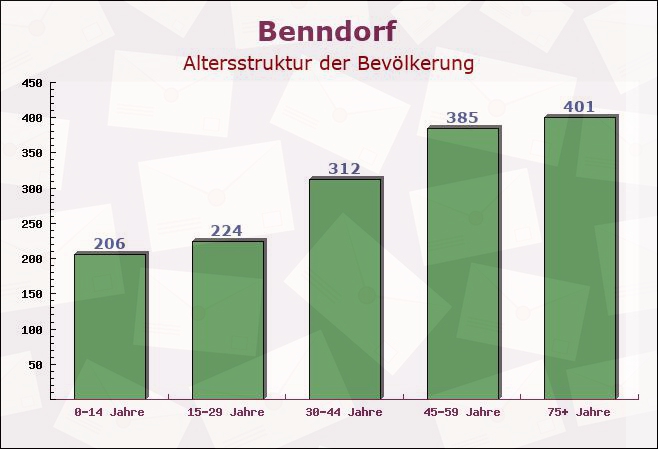 Benndorf, Sachsen-Anhalt - Altersstruktur der Bevölkerung