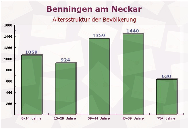 Benningen am Neckar, Baden-Württemberg - Altersstruktur der Bevölkerung