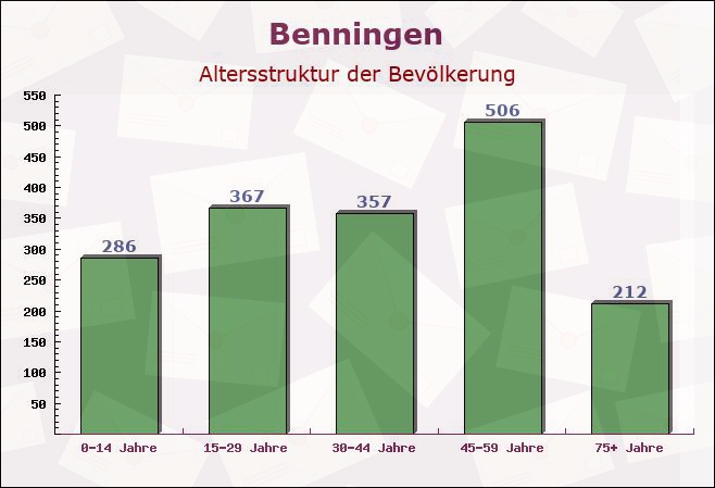 Benningen, Bayern - Altersstruktur der Bevölkerung