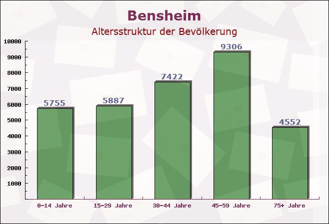 Bensheim, Hessen - Altersstruktur der Bevölkerung