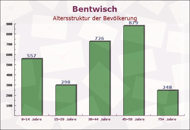Bentwisch, Mecklenburg-Vorpommern - Altersstruktur der Bevölkerung