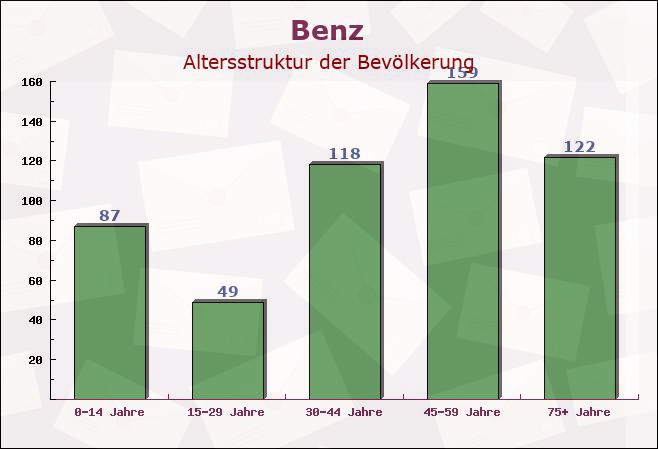 Benz, Mecklenburg-Vorpommern - Altersstruktur der Bevölkerung