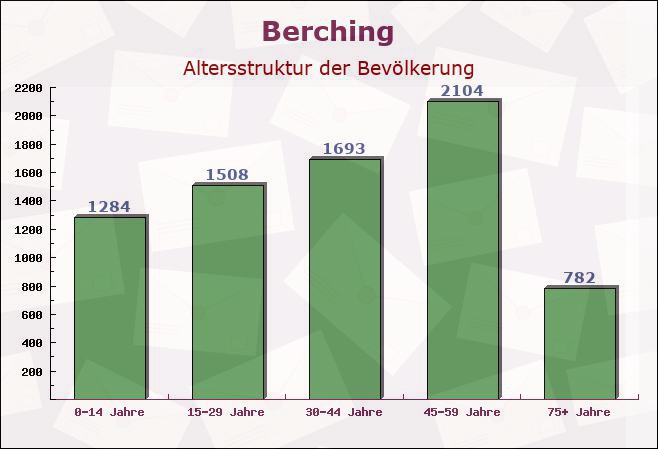 Berching, Bayern - Altersstruktur der Bevölkerung