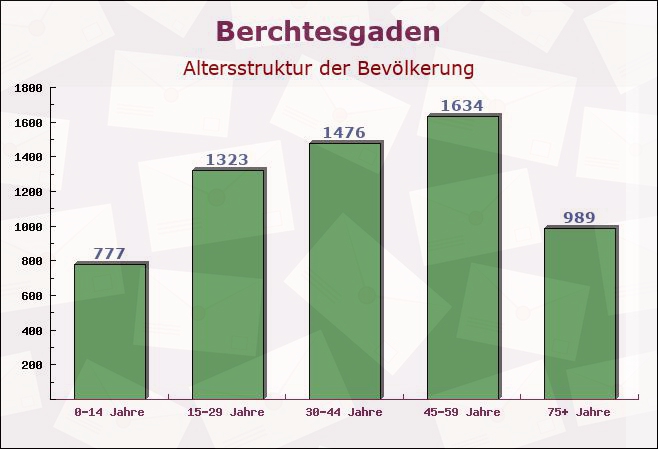 Berchtesgaden, Bayern - Altersstruktur der Bevölkerung