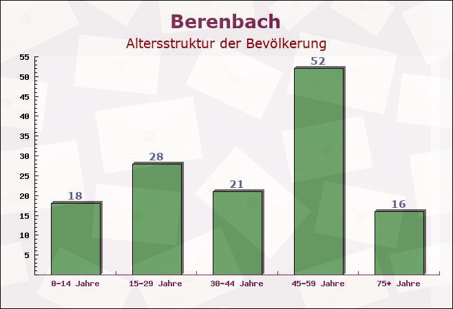 Berenbach, Rheinland-Pfalz - Altersstruktur der Bevölkerung