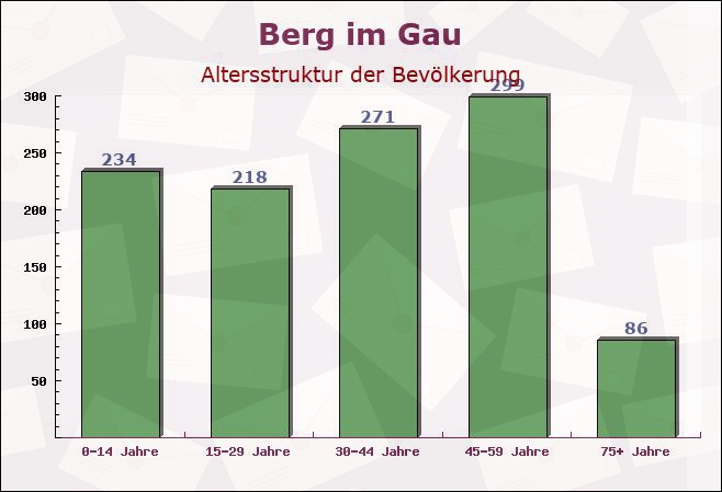 Berg im Gau, Bayern - Altersstruktur der Bevölkerung