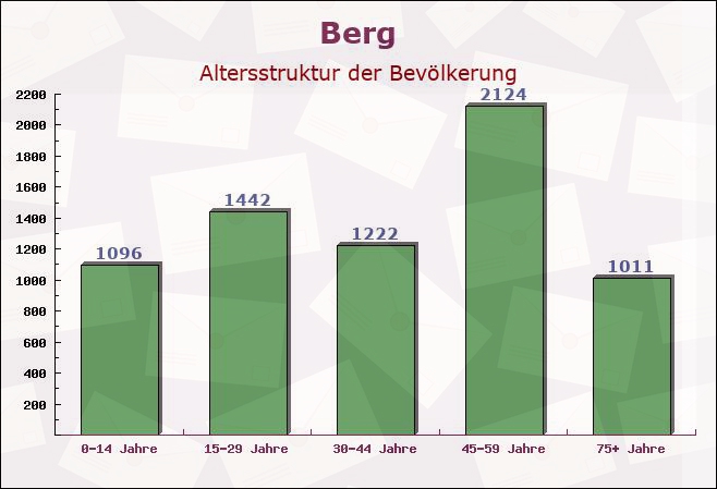 Berg, Bayern - Altersstruktur der Bevölkerung