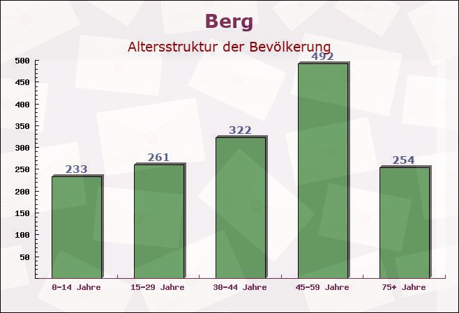 Berg, Bayern - Altersstruktur der Bevölkerung