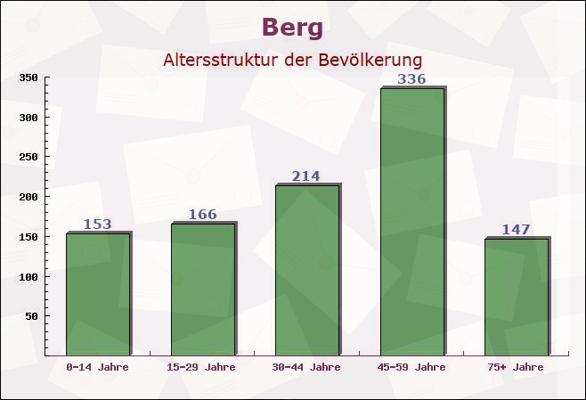 Berg, Rheinland-Pfalz - Altersstruktur der Bevölkerung