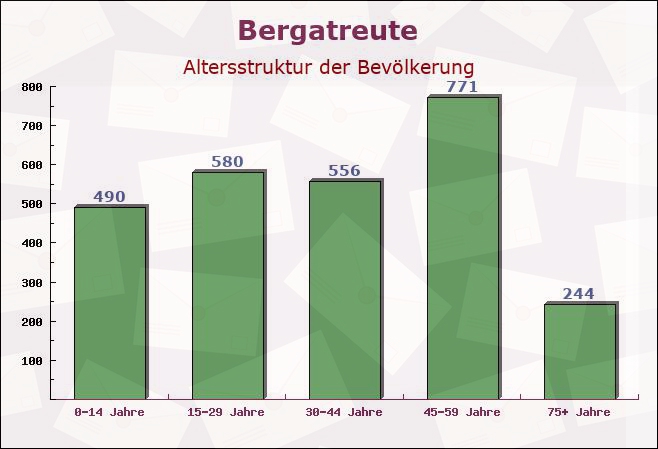 Bergatreute, Baden-Württemberg - Altersstruktur der Bevölkerung