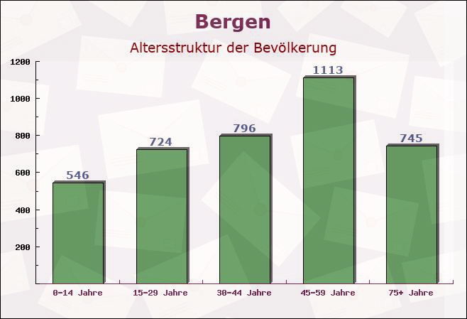 Bergen, Bayern - Altersstruktur der Bevölkerung