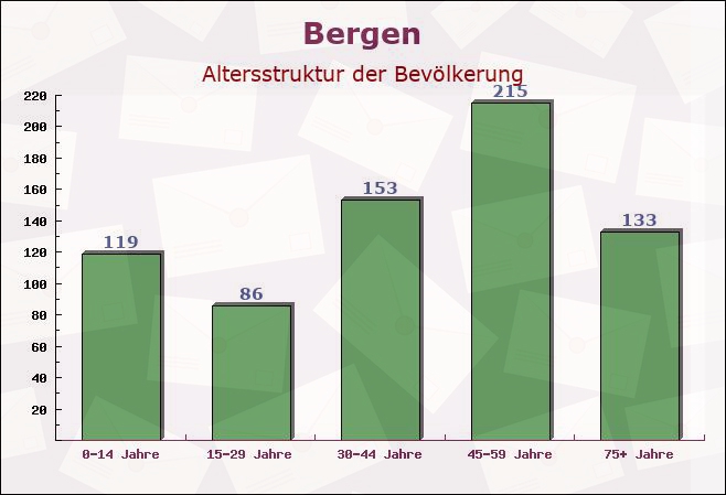 Bergen, Hessen - Altersstruktur der Bevölkerung