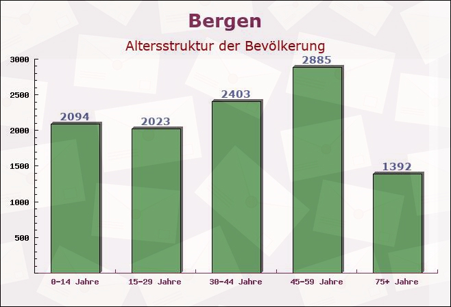 Bergen, Niedersachsen - Altersstruktur der Bevölkerung