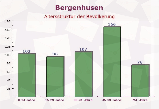 Bergenhusen, Schleswig-Holstein - Altersstruktur der Bevölkerung