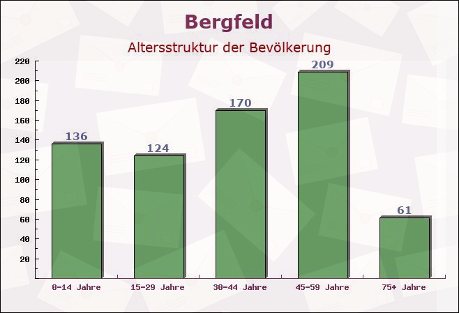 Bergfeld, Niedersachsen - Altersstruktur der Bevölkerung