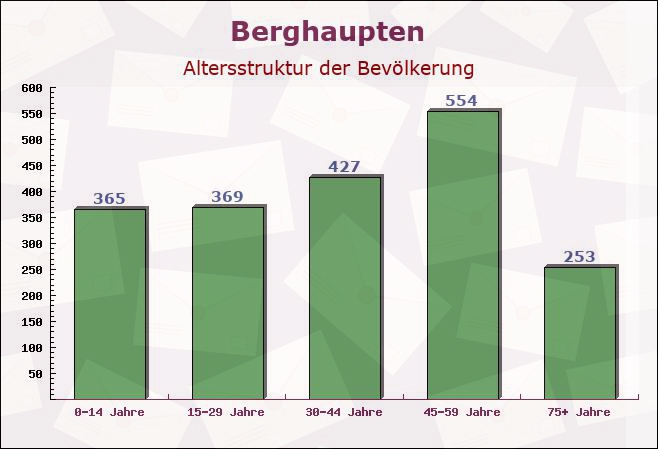 Berghaupten, Baden-Württemberg - Altersstruktur der Bevölkerung