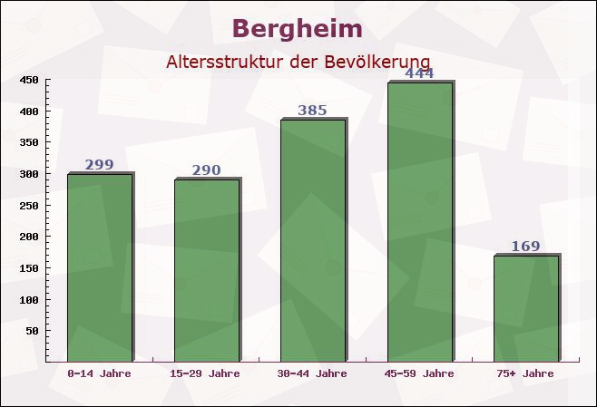 Bergheim, Bayern - Altersstruktur der Bevölkerung