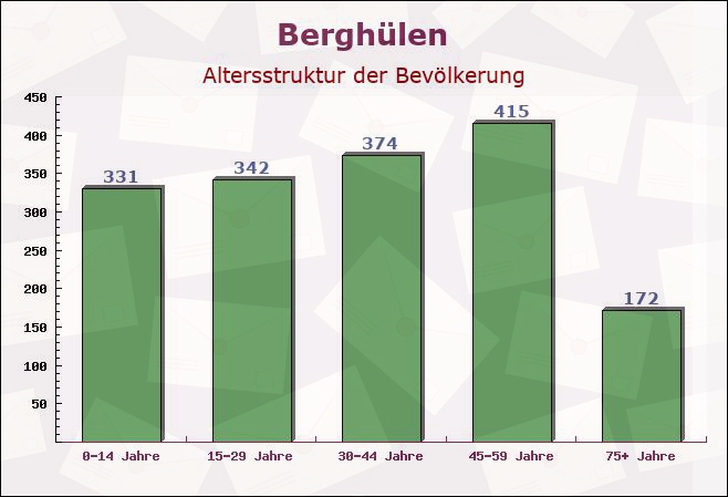 Berghülen, Baden-Württemberg - Altersstruktur der Bevölkerung