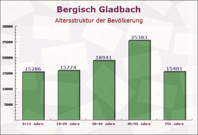 Bergisch Gladbach, Nordrhein-Westfalen - Altersstruktur der Bevölkerung
