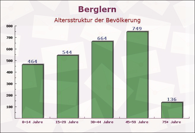 Berglern, Bayern - Altersstruktur der Bevölkerung