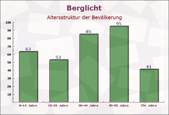 Berglicht, Rheinland-Pfalz - Altersstruktur der Bevölkerung