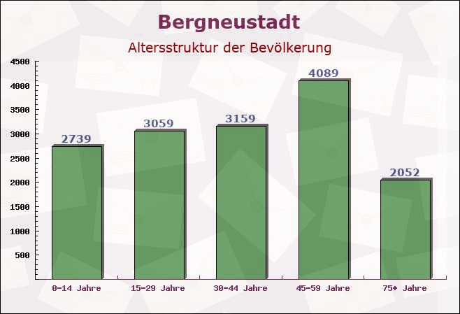 Bergneustadt, Nordrhein-Westfalen - Altersstruktur der Bevölkerung