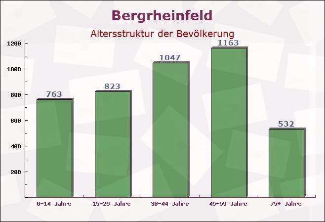 Bergrheinfeld, Bayern - Altersstruktur der Bevölkerung