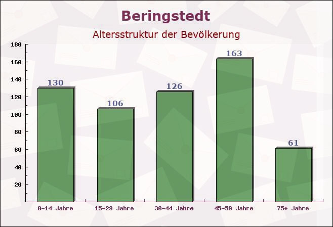 Beringstedt, Schleswig-Holstein - Altersstruktur der Bevölkerung