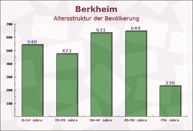 Berkheim, Baden-Württemberg - Altersstruktur der Bevölkerung