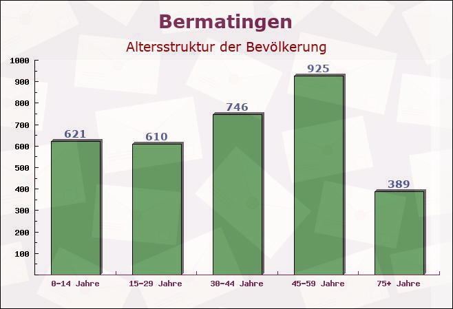 Bermatingen, Baden-Württemberg - Altersstruktur der Bevölkerung