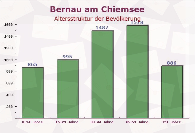 Bernau am Chiemsee, Bayern - Altersstruktur der Bevölkerung