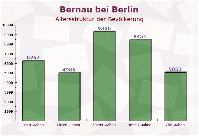 Bernau bei Berlin, Brandenburg - Altersstruktur der Bevölkerung