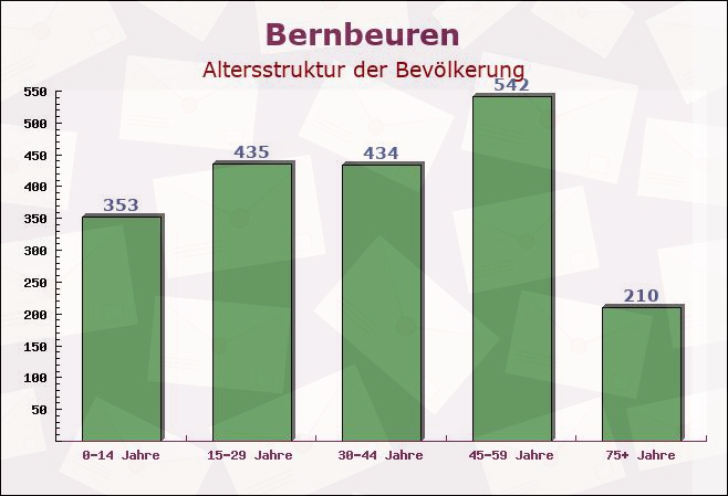 Bernbeuren, Bayern - Altersstruktur der Bevölkerung