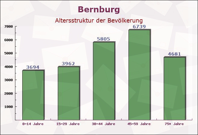 Bernburg, Sachsen-Anhalt - Altersstruktur der Bevölkerung