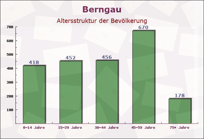 Berngau, Bayern - Altersstruktur der Bevölkerung