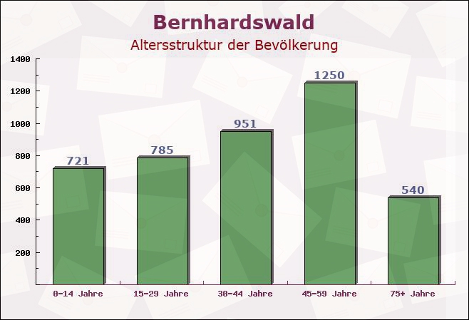 Bernhardswald, Bayern - Altersstruktur der Bevölkerung