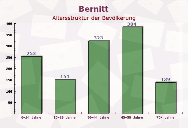 Bernitt, Mecklenburg-Vorpommern - Altersstruktur der Bevölkerung