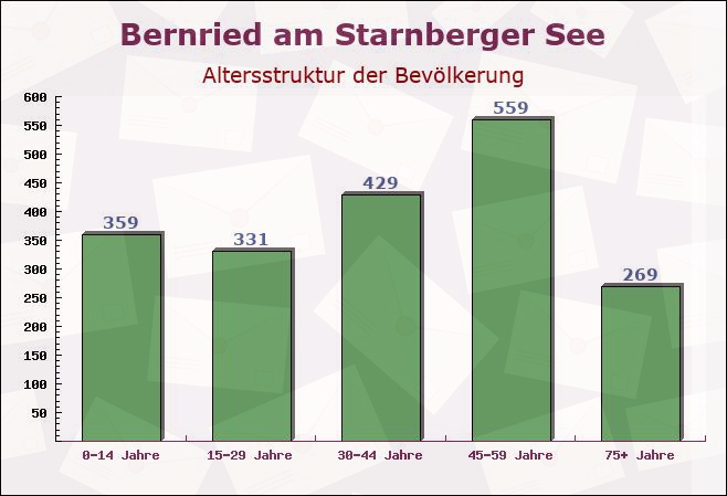 Bernried am Starnberger See, Bayern - Altersstruktur der Bevölkerung