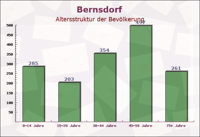 Bernsdorf, Sachsen - Altersstruktur der Bevölkerung