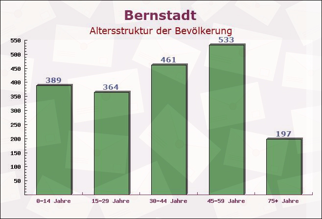 Bernstadt, Baden-Württemberg - Altersstruktur der Bevölkerung