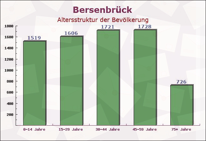 Bersenbrück, Niedersachsen - Altersstruktur der Bevölkerung